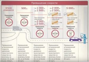 штрафы за превышение скорости в 2018 году: таблица штрафов