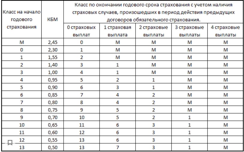 Коэффициент бонус-малус (КБМ)