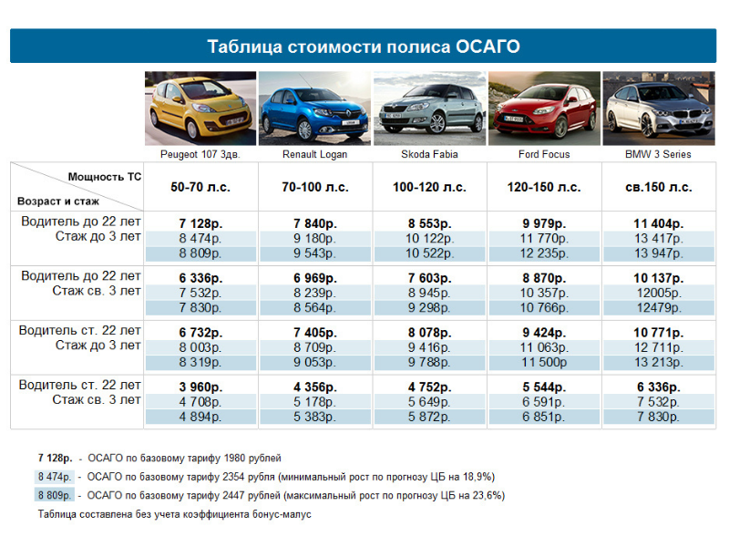 таблица стоимости ОСАГО