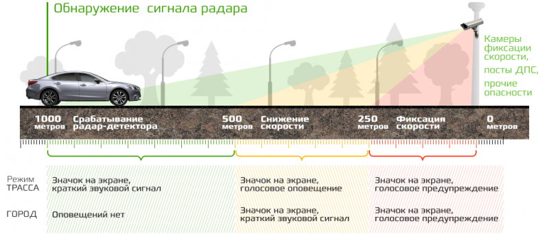 Принципы работы радар детектора