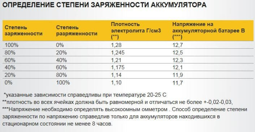 Как узнать заряд аккумулятора по плотности электролита