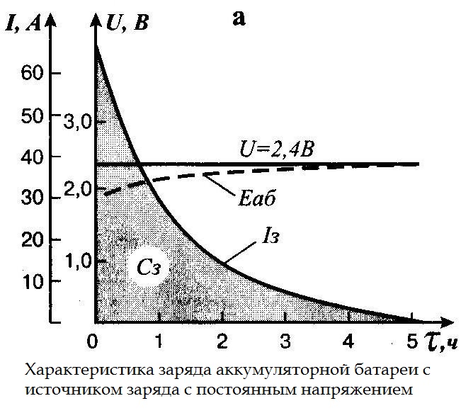 Зарядка постоянным напряжением