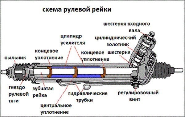Ремонт рулевой рейки